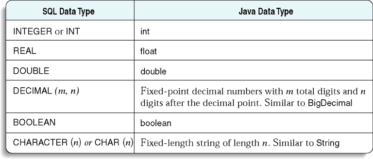 SQL Types vs Java Types