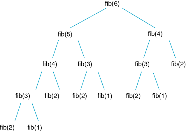 Call Pattern of Recursive fib Method